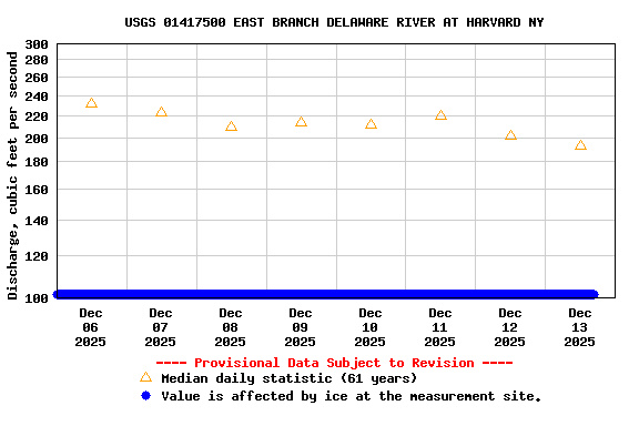 Graph of  Discharge, cubic feet per second