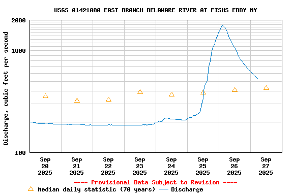 Graph of  Discharge, cubic feet per second
