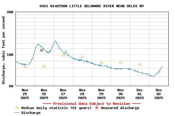 Graph of  Discharge, cubic feet per second