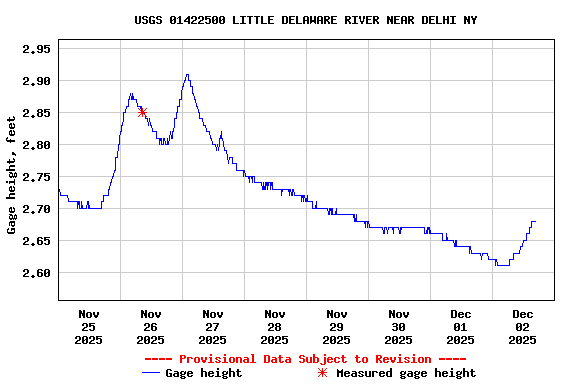 Graph of  Gage height, feet