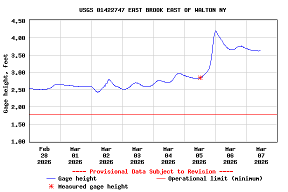 Graph of  Gage height, feet