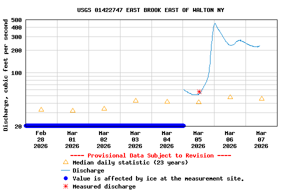 Graph of  Discharge, cubic feet per second