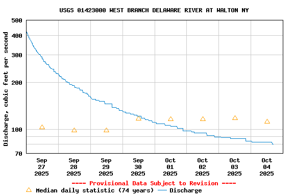 Graph of  Discharge, cubic feet per second
