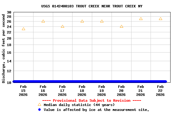 Graph of  Discharge, cubic feet per second