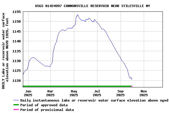 Graph of DAILY Lake or reservoir water surface elevation above NGVD 1929, feet