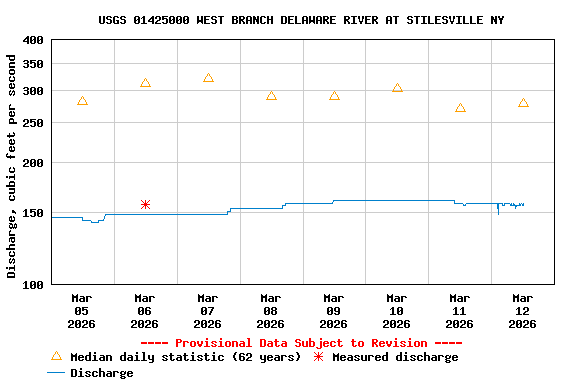 Graph of  Discharge, cubic feet per second