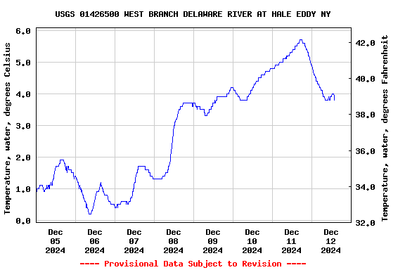 Graph of  Temperature, water, degrees Celsius