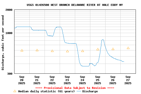 Graph of  Discharge, cubic feet per second