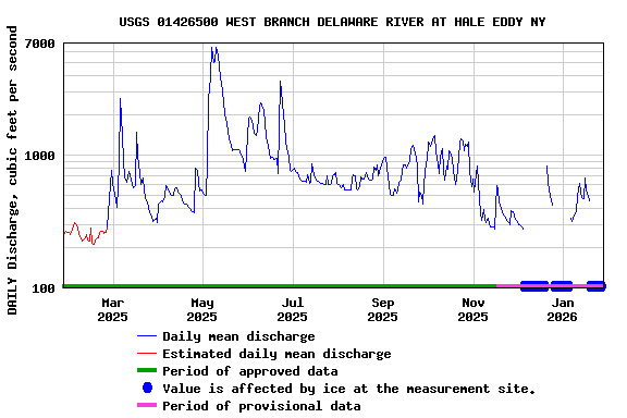 Graph of DAILY Discharge, cubic feet per second
