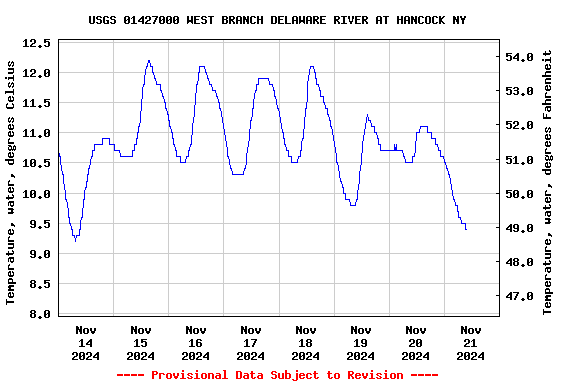 Graph of  Temperature, water, degrees Celsius