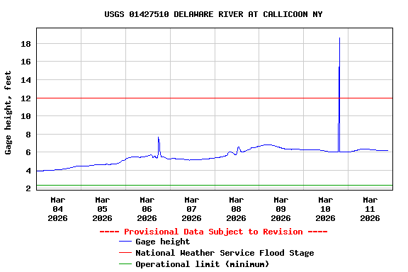 Graph of  Gage height, feet