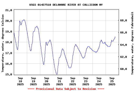 Graph of  Temperature, water, degrees Celsius