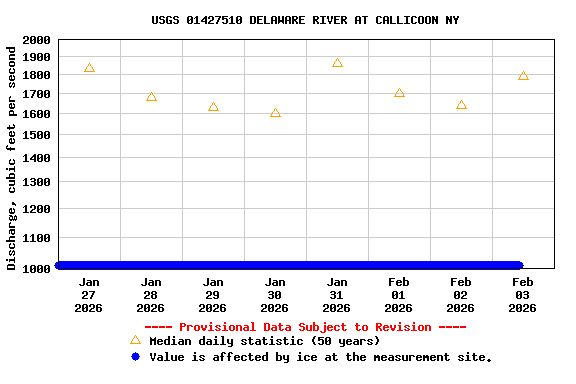 Graph of  Discharge, cubic feet per second