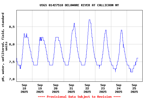 Graph of  pH, water, unfiltered, field, standard units