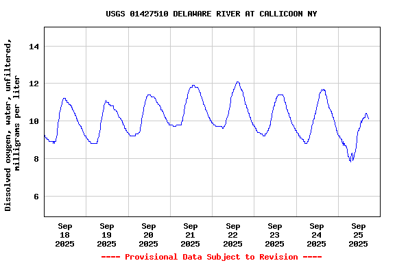 Graph of  Dissolved oxygen, water, unfiltered, milligrams per liter
