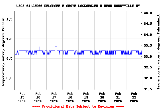 Graph of  Temperature, water, degrees Celsius