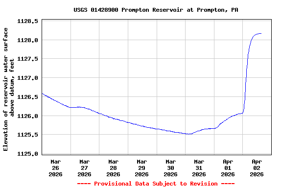 Graph of  Elevation of reservoir water surface above datum, feet