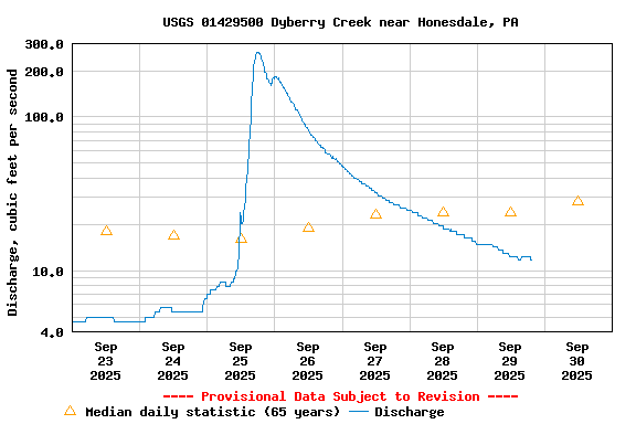 Graph of  Discharge, cubic feet per second