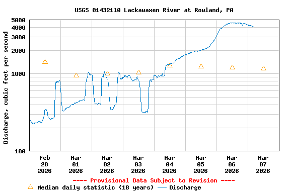 Graph of  Discharge, cubic feet per second