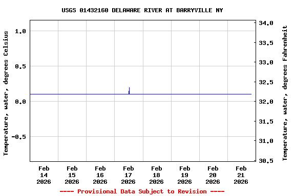 Graph of  Temperature, water, degrees Celsius
