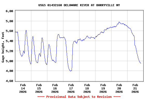 Graph of  Gage height, feet