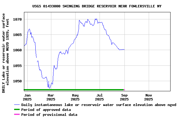Graph of DAILY Lake or reservoir water surface elevation above NGVD 1929, feet
