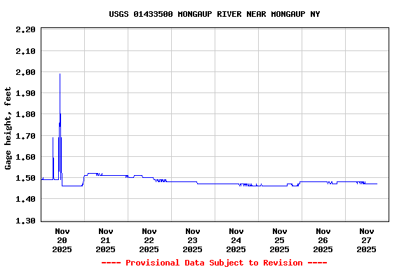 Graph of  Gage height, feet
