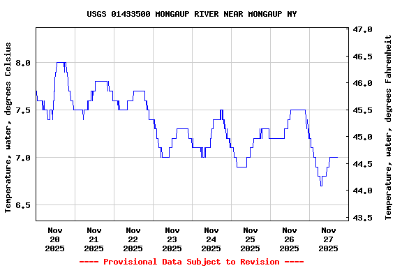 Graph of  Temperature, water, degrees Celsius