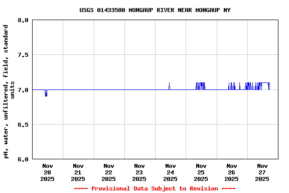 Graph of  pH, water, unfiltered, field, standard units