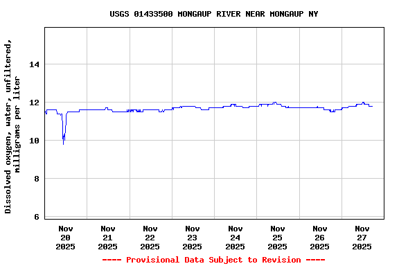 Graph of  Dissolved oxygen, water, unfiltered, milligrams per liter