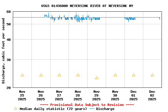 Graph of  Discharge, cubic feet per second