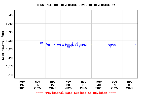 Graph of  Gage height, feet