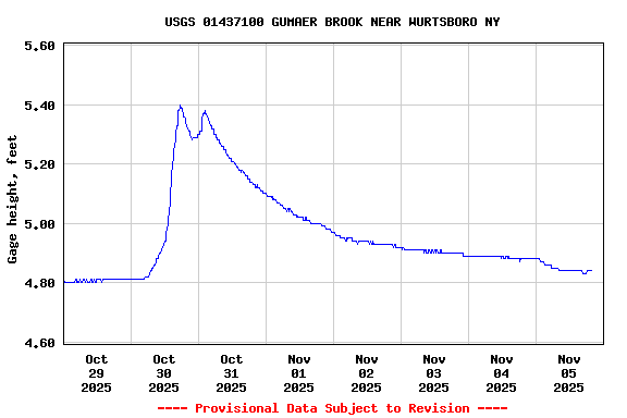 Graph of  Gage height, feet