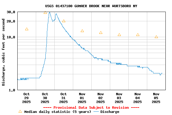 Graph of  Discharge, cubic feet per second