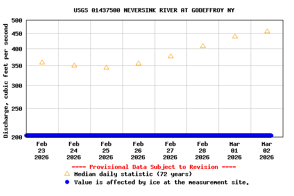 Graph of  Discharge, cubic feet per second