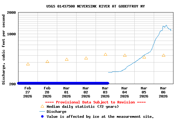 Graph of  Discharge, cubic feet per second