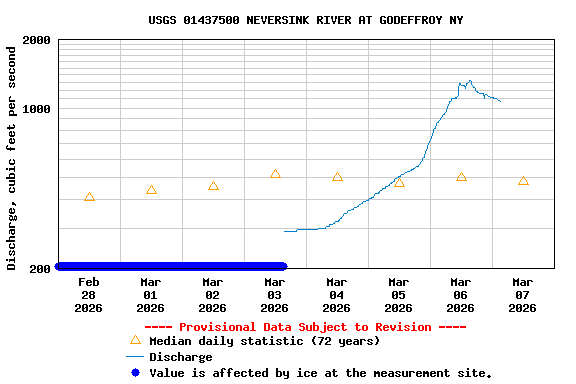 Graph of  Discharge, cubic feet per second