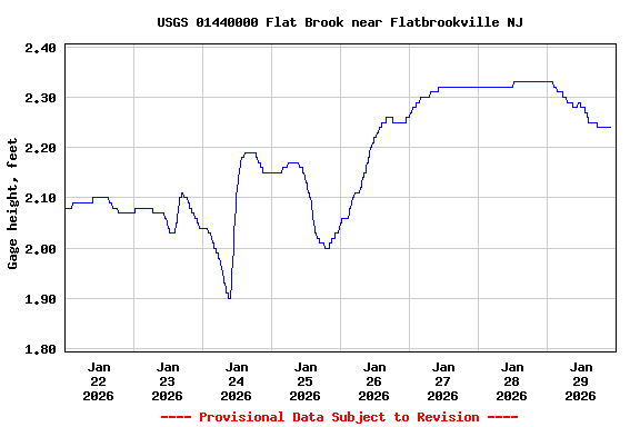 Graph of  Gage height, feet