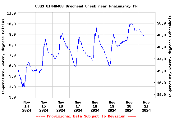 Graph of  Temperature, water, degrees Celsius