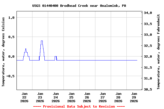 Graph of  Temperature, water, degrees Celsius