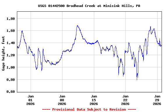 Graph of  Gage height, feet