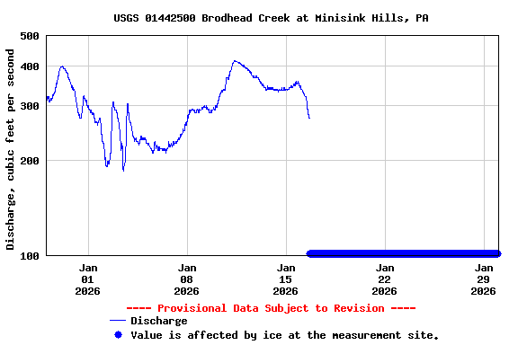 Graph of  Discharge, cubic feet per second
