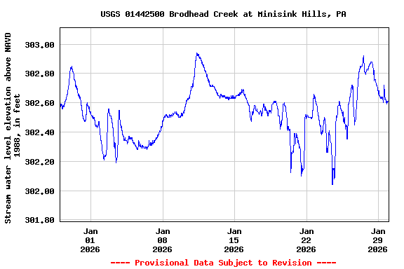 Graph of  Stream water level elevation above NAVD 1988, in feet