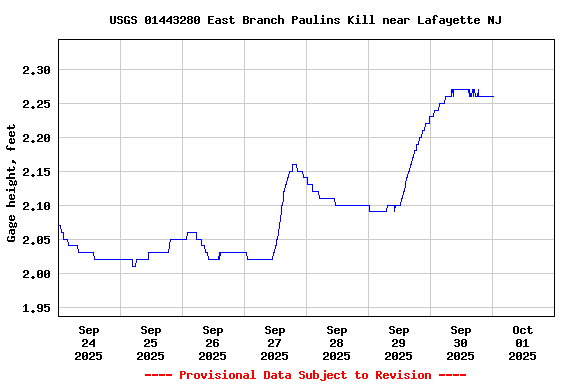 Graph of  Gage height, feet