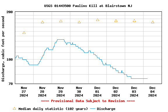 Graph of  Discharge, cubic feet per second