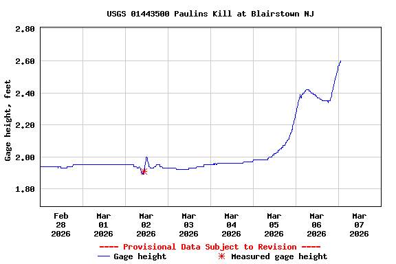 Graph of  Gage height, feet