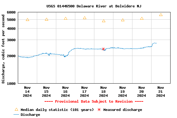 Graph of  Discharge, cubic feet per second