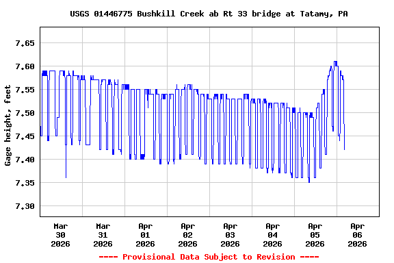 Graph of  Gage height, feet