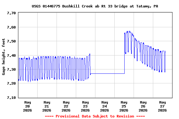 Graph of  Gage height, feet