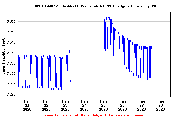 Graph of  Gage height, feet